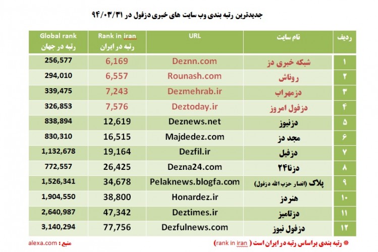 dezful sites rank
